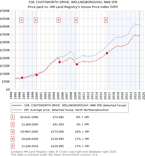 158, CHATSWORTH DRIVE, WELLINGBOROUGH, NN8 5FB: Price paid vs HM Land Registry's House Price Index