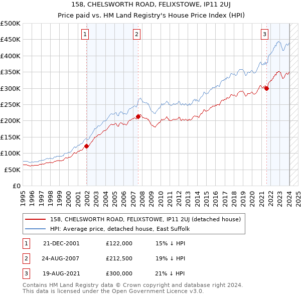 158, CHELSWORTH ROAD, FELIXSTOWE, IP11 2UJ: Price paid vs HM Land Registry's House Price Index