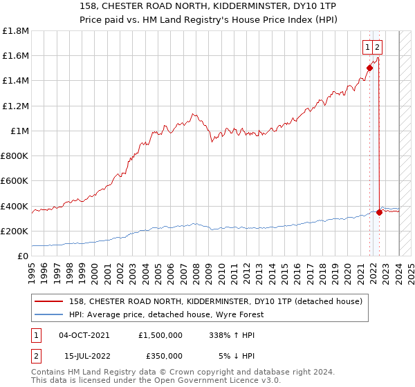 158, CHESTER ROAD NORTH, KIDDERMINSTER, DY10 1TP: Price paid vs HM Land Registry's House Price Index