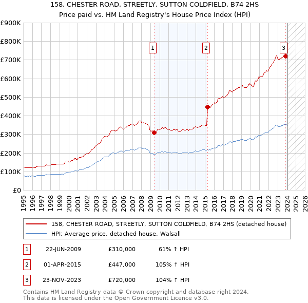 158, CHESTER ROAD, STREETLY, SUTTON COLDFIELD, B74 2HS: Price paid vs HM Land Registry's House Price Index