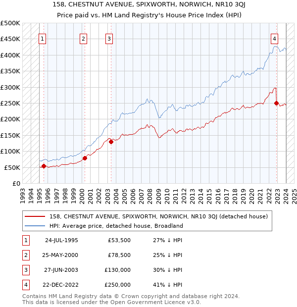 158, CHESTNUT AVENUE, SPIXWORTH, NORWICH, NR10 3QJ: Price paid vs HM Land Registry's House Price Index
