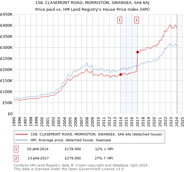 158, CLASEMONT ROAD, MORRISTON, SWANSEA, SA6 6AJ: Price paid vs HM Land Registry's House Price Index
