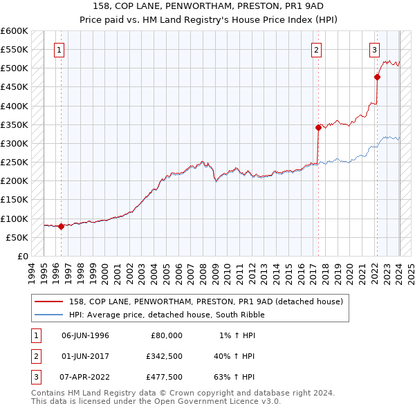 158, COP LANE, PENWORTHAM, PRESTON, PR1 9AD: Price paid vs HM Land Registry's House Price Index