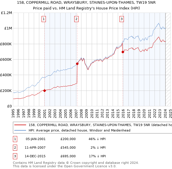 158, COPPERMILL ROAD, WRAYSBURY, STAINES-UPON-THAMES, TW19 5NR: Price paid vs HM Land Registry's House Price Index