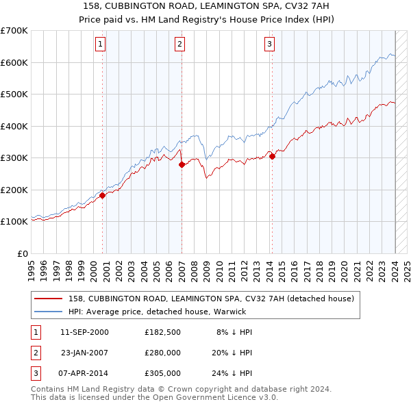 158, CUBBINGTON ROAD, LEAMINGTON SPA, CV32 7AH: Price paid vs HM Land Registry's House Price Index