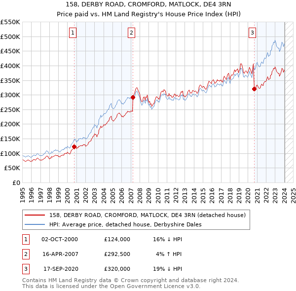 158, DERBY ROAD, CROMFORD, MATLOCK, DE4 3RN: Price paid vs HM Land Registry's House Price Index
