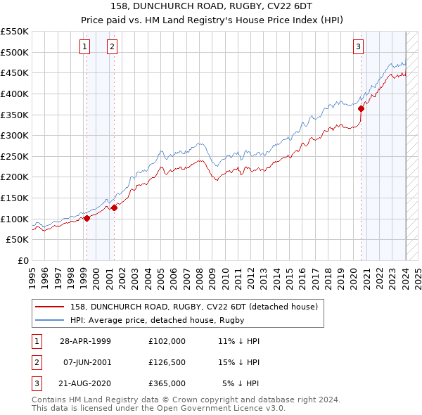 158, DUNCHURCH ROAD, RUGBY, CV22 6DT: Price paid vs HM Land Registry's House Price Index