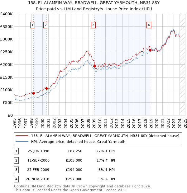 158, EL ALAMEIN WAY, BRADWELL, GREAT YARMOUTH, NR31 8SY: Price paid vs HM Land Registry's House Price Index