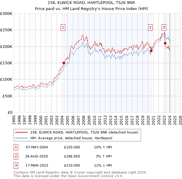 158, ELWICK ROAD, HARTLEPOOL, TS26 9NR: Price paid vs HM Land Registry's House Price Index