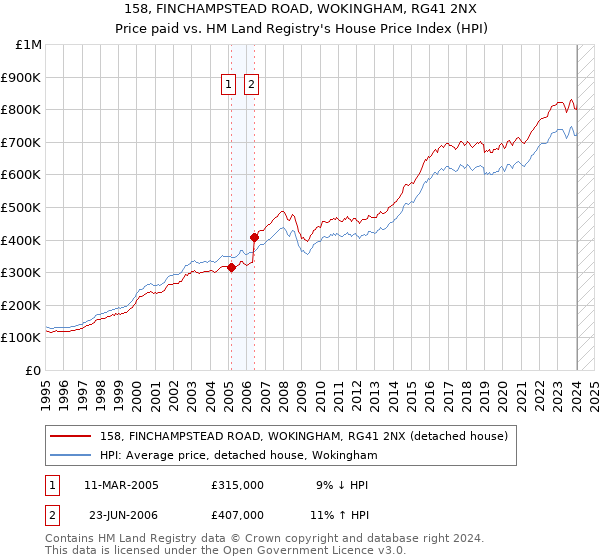 158, FINCHAMPSTEAD ROAD, WOKINGHAM, RG41 2NX: Price paid vs HM Land Registry's House Price Index