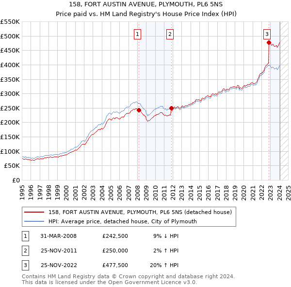 158, FORT AUSTIN AVENUE, PLYMOUTH, PL6 5NS: Price paid vs HM Land Registry's House Price Index