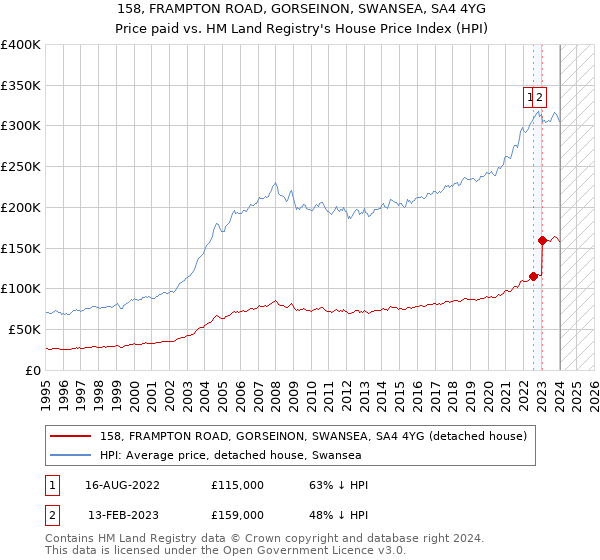 158, FRAMPTON ROAD, GORSEINON, SWANSEA, SA4 4YG: Price paid vs HM Land Registry's House Price Index