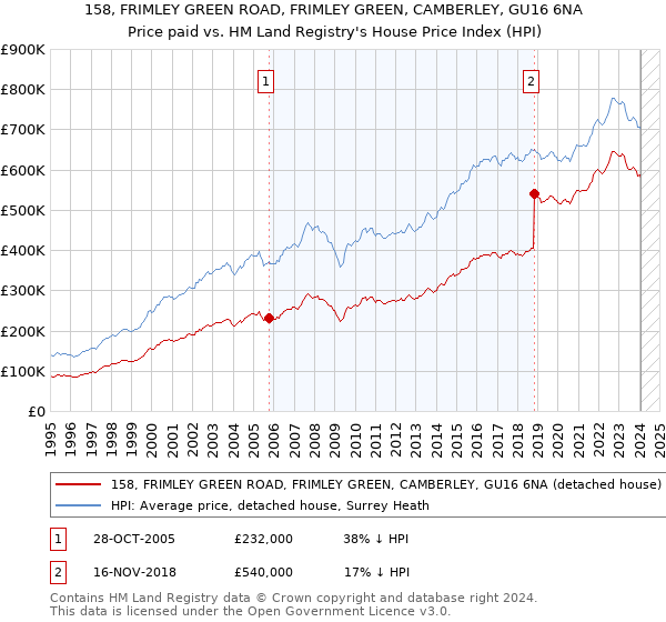 158, FRIMLEY GREEN ROAD, FRIMLEY GREEN, CAMBERLEY, GU16 6NA: Price paid vs HM Land Registry's House Price Index