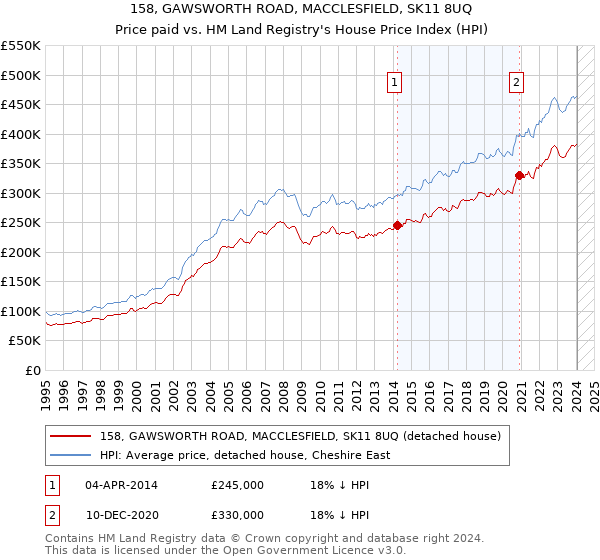 158, GAWSWORTH ROAD, MACCLESFIELD, SK11 8UQ: Price paid vs HM Land Registry's House Price Index