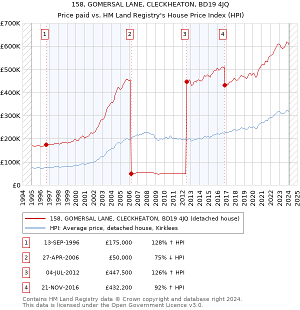 158, GOMERSAL LANE, CLECKHEATON, BD19 4JQ: Price paid vs HM Land Registry's House Price Index
