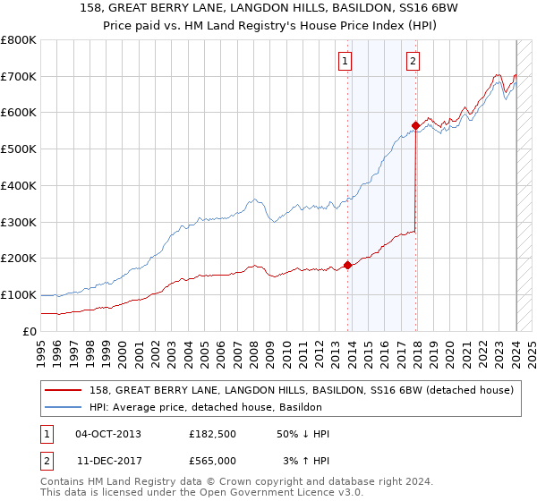 158, GREAT BERRY LANE, LANGDON HILLS, BASILDON, SS16 6BW: Price paid vs HM Land Registry's House Price Index