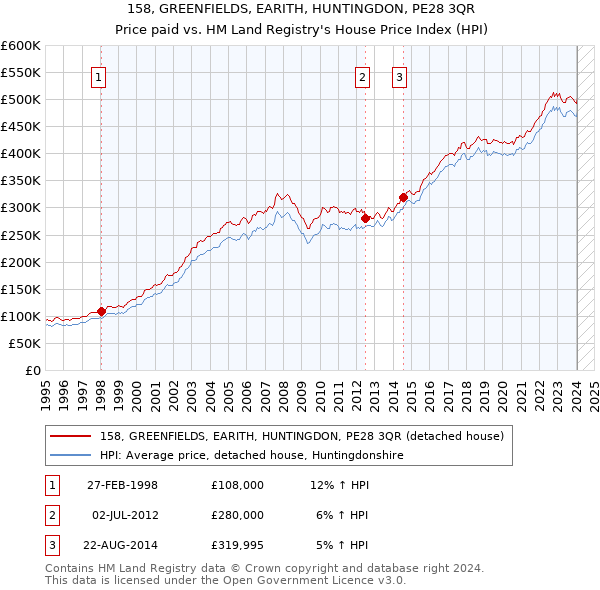 158, GREENFIELDS, EARITH, HUNTINGDON, PE28 3QR: Price paid vs HM Land Registry's House Price Index