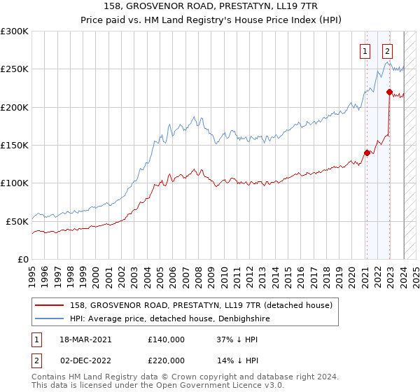 158, GROSVENOR ROAD, PRESTATYN, LL19 7TR: Price paid vs HM Land Registry's House Price Index