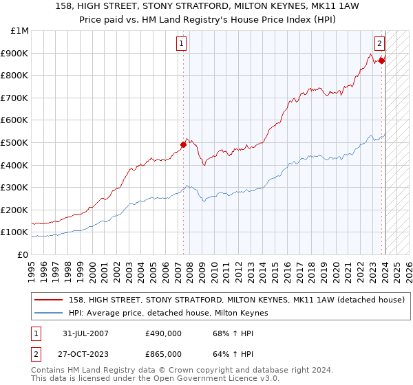 158, HIGH STREET, STONY STRATFORD, MILTON KEYNES, MK11 1AW: Price paid vs HM Land Registry's House Price Index