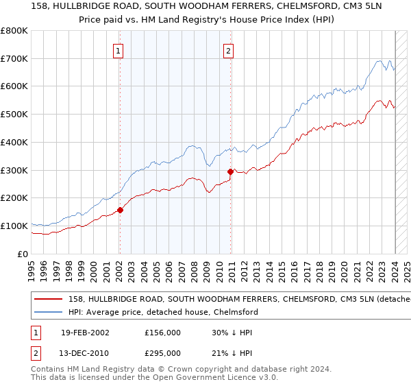 158, HULLBRIDGE ROAD, SOUTH WOODHAM FERRERS, CHELMSFORD, CM3 5LN: Price paid vs HM Land Registry's House Price Index
