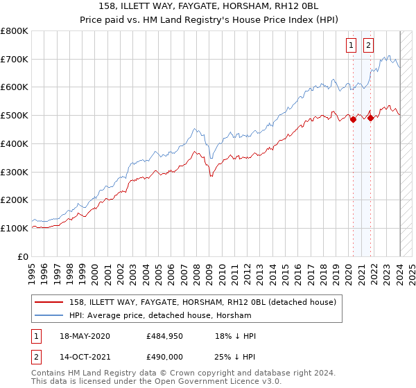 158, ILLETT WAY, FAYGATE, HORSHAM, RH12 0BL: Price paid vs HM Land Registry's House Price Index