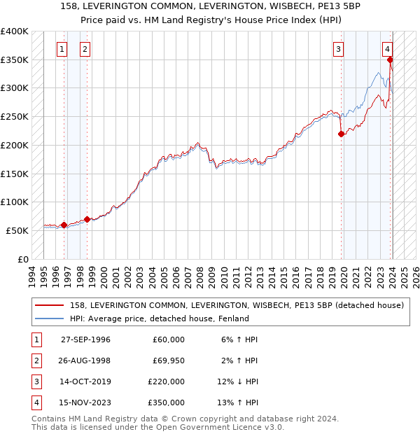 158, LEVERINGTON COMMON, LEVERINGTON, WISBECH, PE13 5BP: Price paid vs HM Land Registry's House Price Index