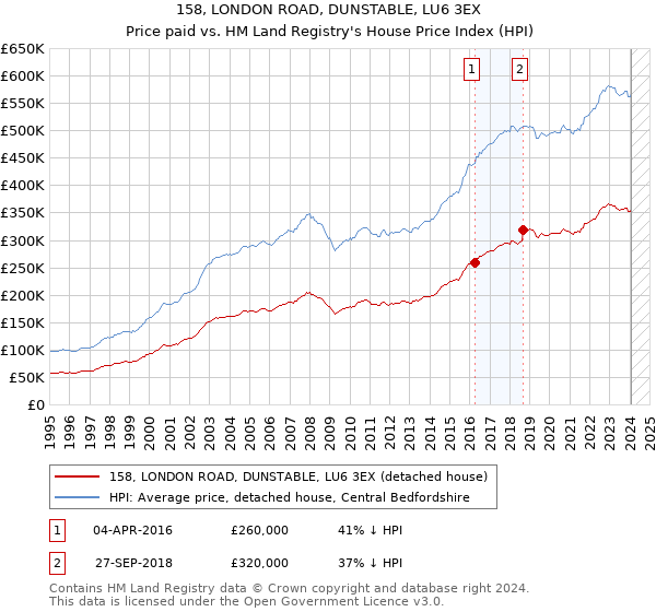 158, LONDON ROAD, DUNSTABLE, LU6 3EX: Price paid vs HM Land Registry's House Price Index