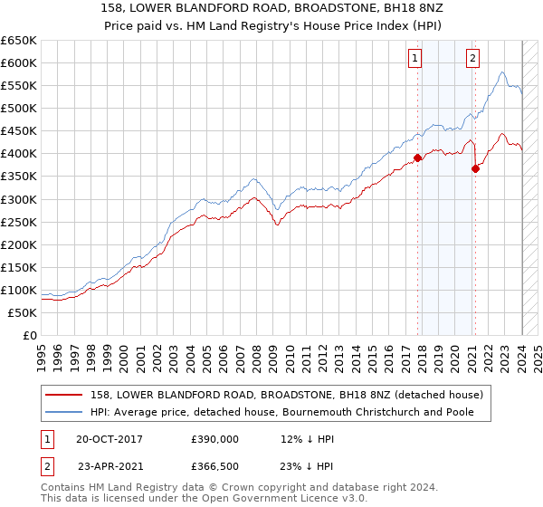 158, LOWER BLANDFORD ROAD, BROADSTONE, BH18 8NZ: Price paid vs HM Land Registry's House Price Index