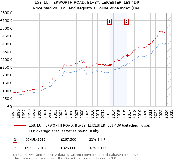 158, LUTTERWORTH ROAD, BLABY, LEICESTER, LE8 4DP: Price paid vs HM Land Registry's House Price Index