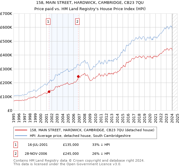 158, MAIN STREET, HARDWICK, CAMBRIDGE, CB23 7QU: Price paid vs HM Land Registry's House Price Index