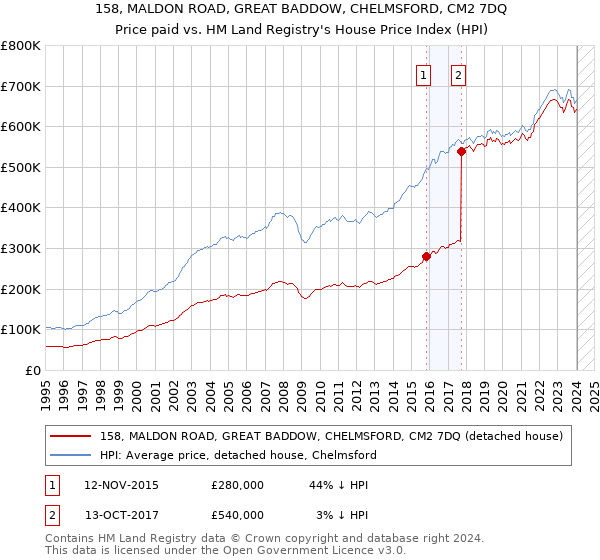 158, MALDON ROAD, GREAT BADDOW, CHELMSFORD, CM2 7DQ: Price paid vs HM Land Registry's House Price Index