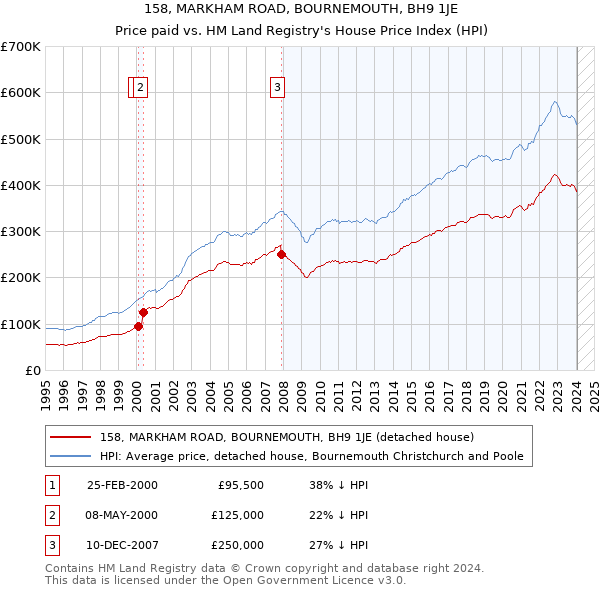 158, MARKHAM ROAD, BOURNEMOUTH, BH9 1JE: Price paid vs HM Land Registry's House Price Index