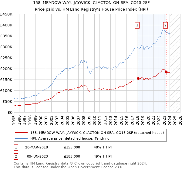 158, MEADOW WAY, JAYWICK, CLACTON-ON-SEA, CO15 2SF: Price paid vs HM Land Registry's House Price Index