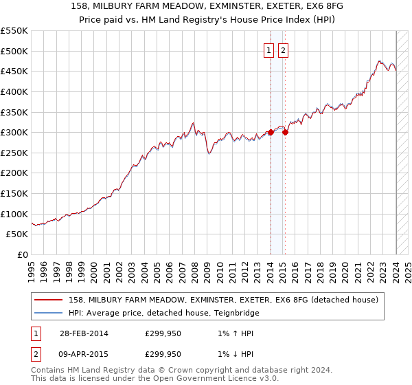 158, MILBURY FARM MEADOW, EXMINSTER, EXETER, EX6 8FG: Price paid vs HM Land Registry's House Price Index