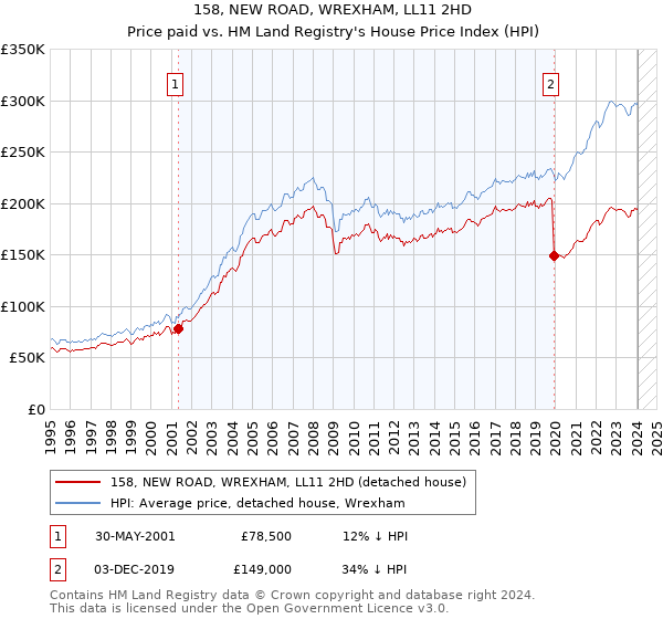 158, NEW ROAD, WREXHAM, LL11 2HD: Price paid vs HM Land Registry's House Price Index