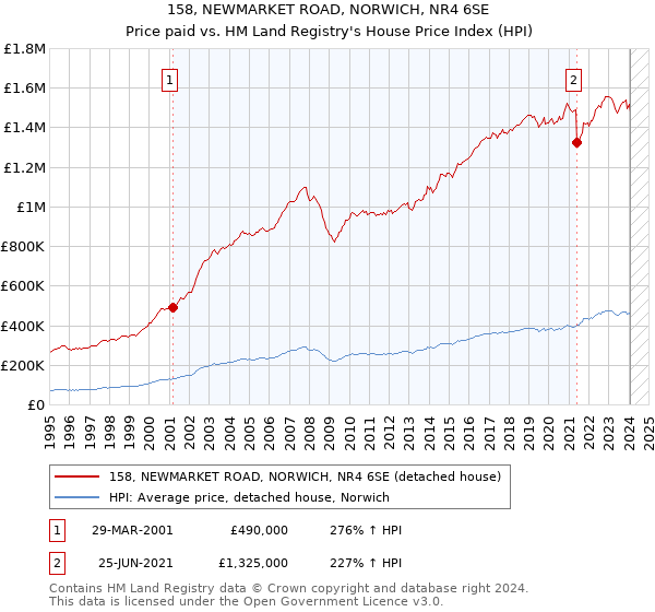 158, NEWMARKET ROAD, NORWICH, NR4 6SE: Price paid vs HM Land Registry's House Price Index