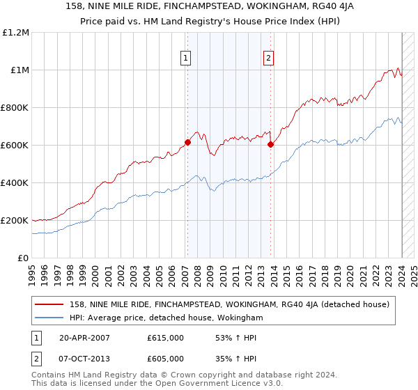 158, NINE MILE RIDE, FINCHAMPSTEAD, WOKINGHAM, RG40 4JA: Price paid vs HM Land Registry's House Price Index
