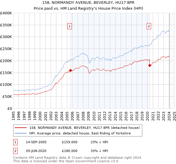 158, NORMANDY AVENUE, BEVERLEY, HU17 8PR: Price paid vs HM Land Registry's House Price Index