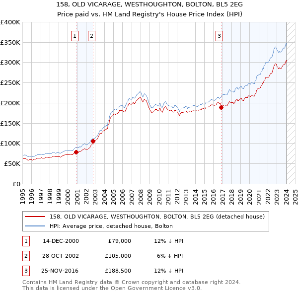 158, OLD VICARAGE, WESTHOUGHTON, BOLTON, BL5 2EG: Price paid vs HM Land Registry's House Price Index