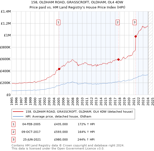 158, OLDHAM ROAD, GRASSCROFT, OLDHAM, OL4 4DW: Price paid vs HM Land Registry's House Price Index