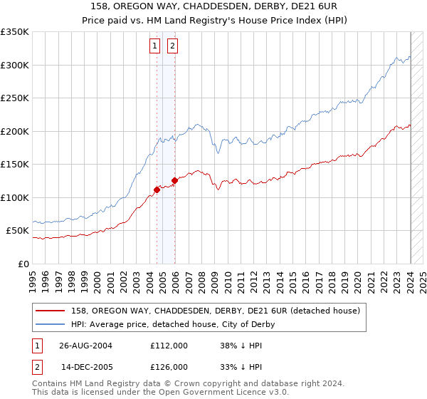 158, OREGON WAY, CHADDESDEN, DERBY, DE21 6UR: Price paid vs HM Land Registry's House Price Index