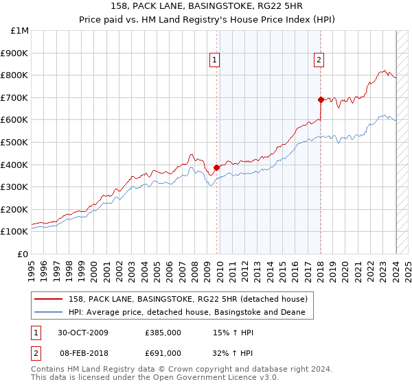 158, PACK LANE, BASINGSTOKE, RG22 5HR: Price paid vs HM Land Registry's House Price Index