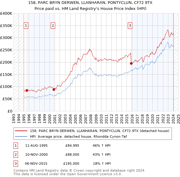 158, PARC BRYN DERWEN, LLANHARAN, PONTYCLUN, CF72 9TX: Price paid vs HM Land Registry's House Price Index
