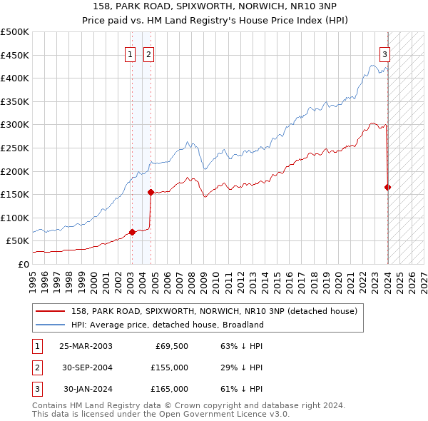 158, PARK ROAD, SPIXWORTH, NORWICH, NR10 3NP: Price paid vs HM Land Registry's House Price Index