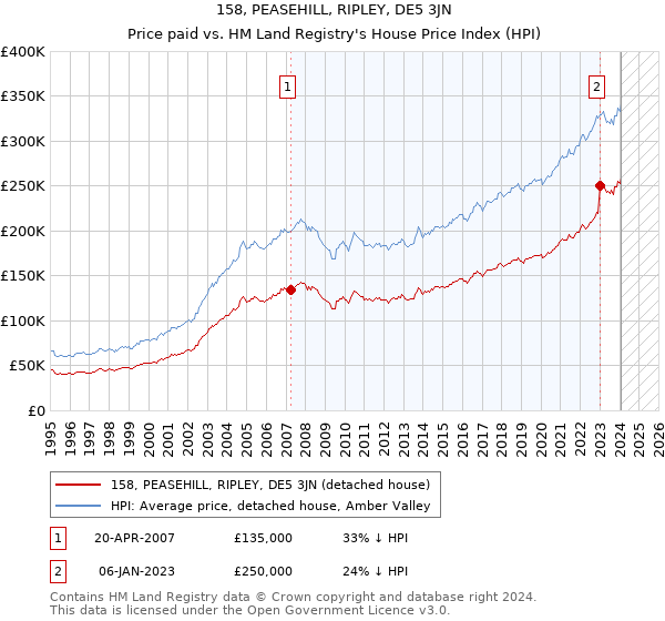 158, PEASEHILL, RIPLEY, DE5 3JN: Price paid vs HM Land Registry's House Price Index