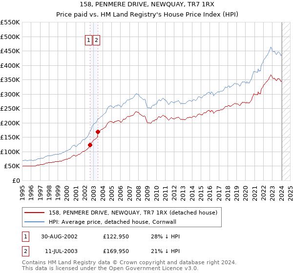 158, PENMERE DRIVE, NEWQUAY, TR7 1RX: Price paid vs HM Land Registry's House Price Index