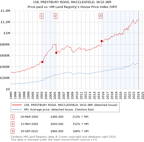 158, PRESTBURY ROAD, MACCLESFIELD, SK10 3BR: Price paid vs HM Land Registry's House Price Index