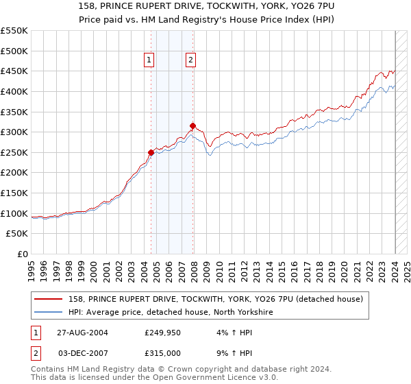 158, PRINCE RUPERT DRIVE, TOCKWITH, YORK, YO26 7PU: Price paid vs HM Land Registry's House Price Index