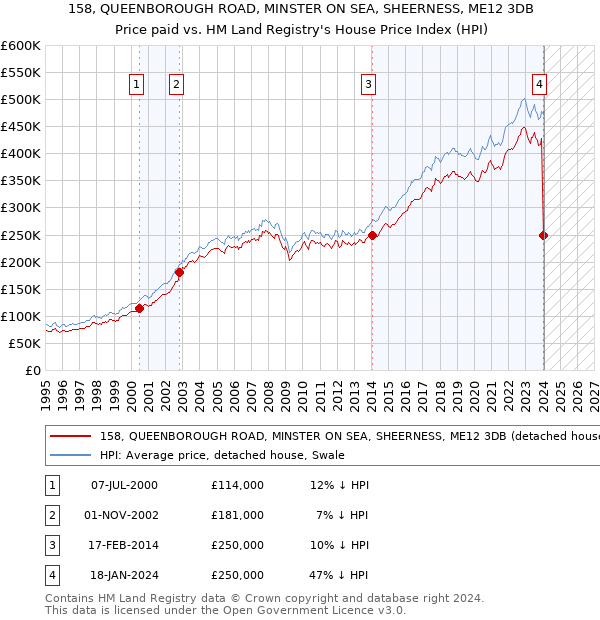 158, QUEENBOROUGH ROAD, MINSTER ON SEA, SHEERNESS, ME12 3DB: Price paid vs HM Land Registry's House Price Index