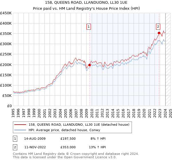 158, QUEENS ROAD, LLANDUDNO, LL30 1UE: Price paid vs HM Land Registry's House Price Index